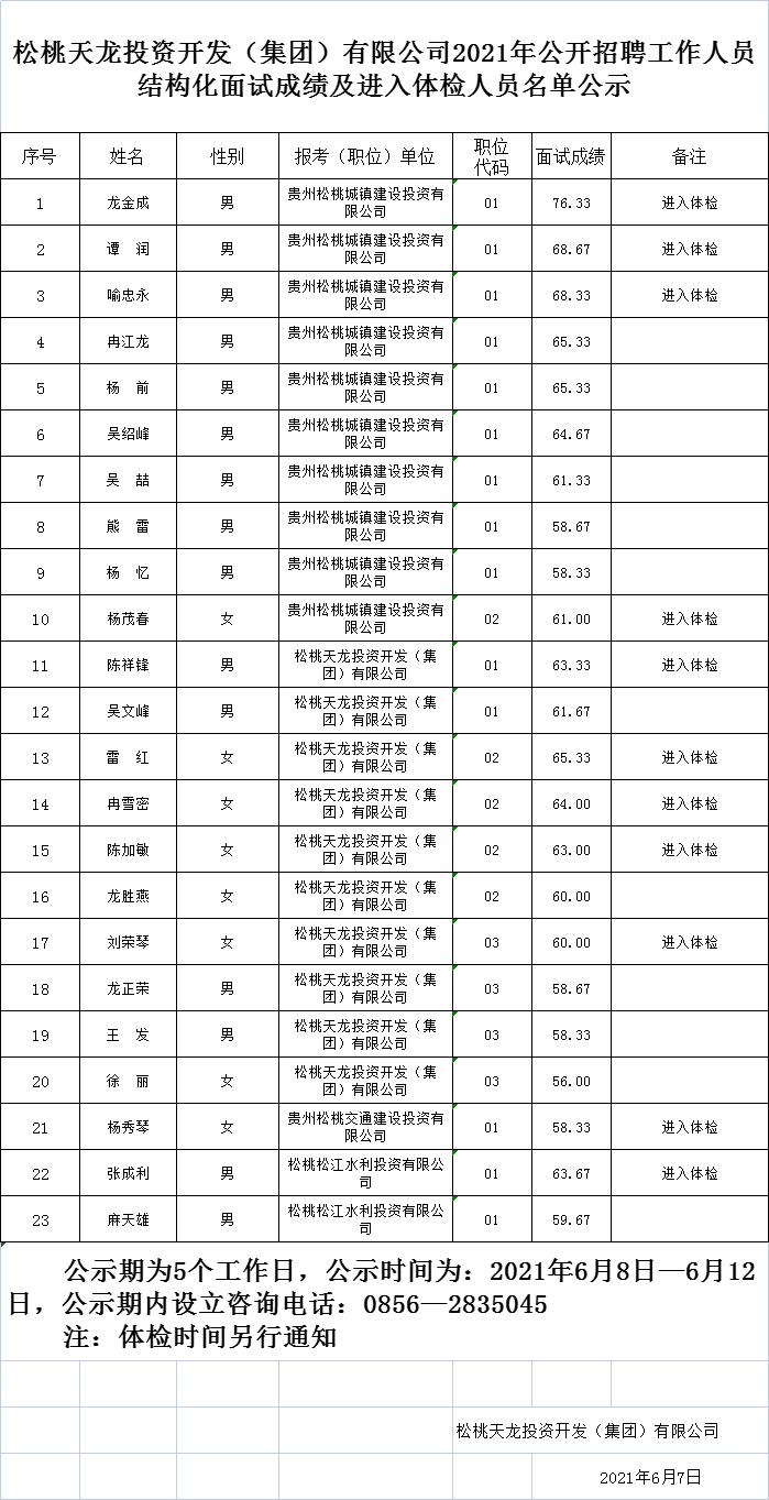 松桃天龙投资开发（集团）有限公司2021年公开招聘工作人员