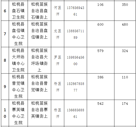 8月14日松桃县各乡镇街道 新冠疫苗分配情况通告