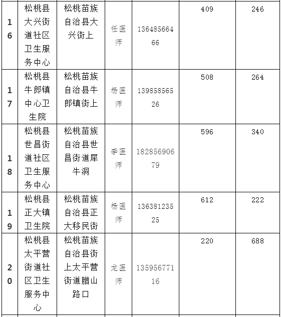 8月14日松桃县各乡镇街道 新冠疫苗分配情况通告