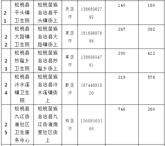 8月14日松桃县各乡镇街道 新冠疫苗分配情况通告