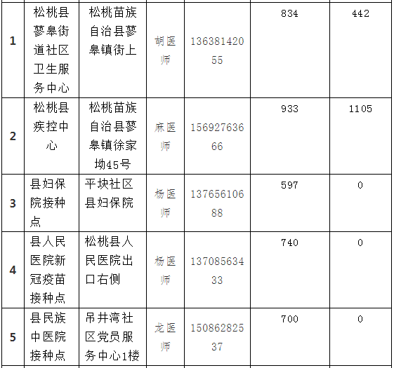 8月14日松桃县各乡镇街道 新冠疫苗分配情况通告