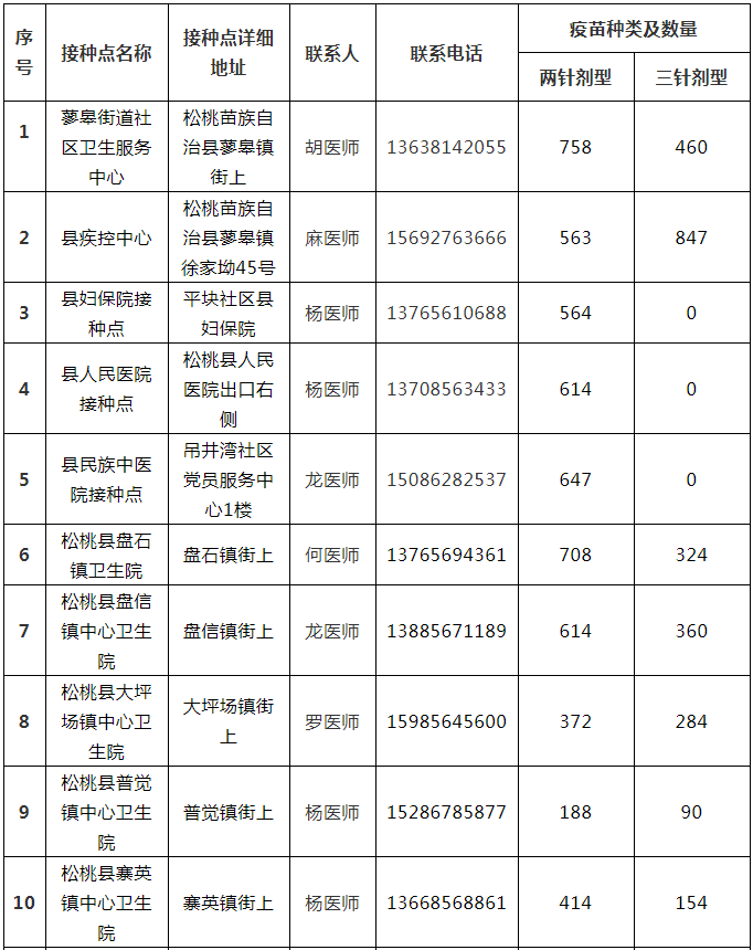 8月16日松桃县各乡镇街道新冠疫苗分配情况通告