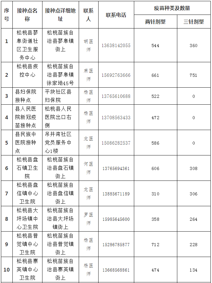 8月18日松桃县各乡镇街道 新冠疫苗分配情况通告