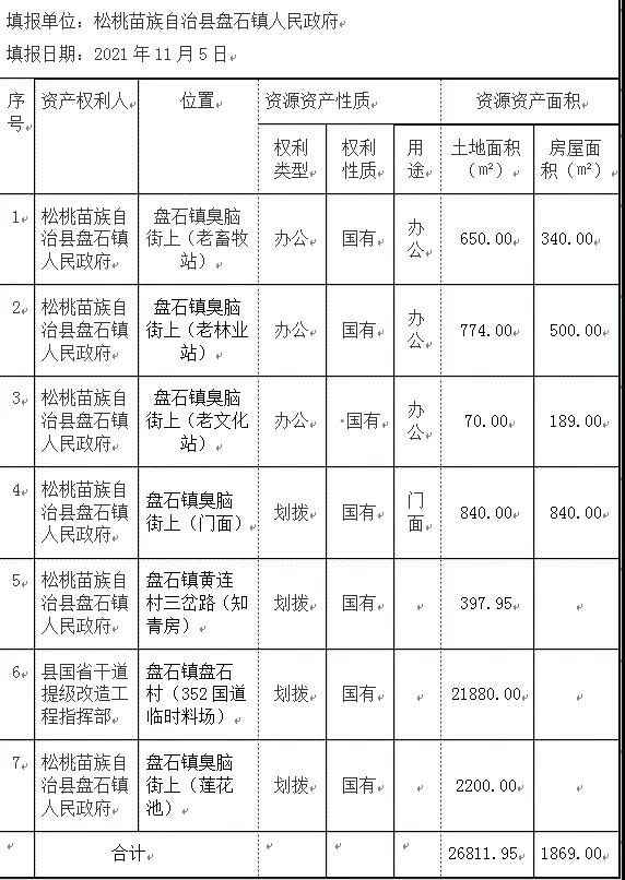 盘石镇人民政府资产拟处置公告