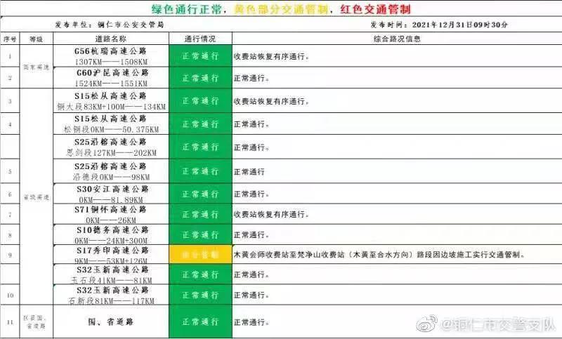 解除交通管制！铜仁高速公路恢复正常通行
