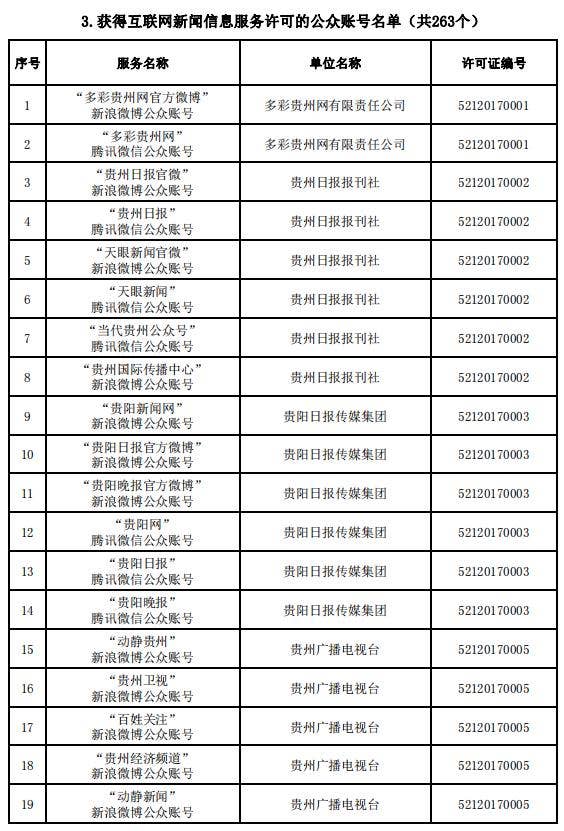 贵州省互联网新闻信息服务单位许可信息（截至2023年12月31日）