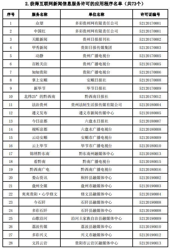 贵州省互联网新闻信息服务单位许可信息（截至2023年12月31日）