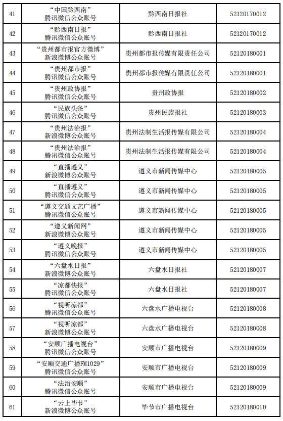 贵州省互联网新闻信息服务单位许可信息（截至2023年12月31日）