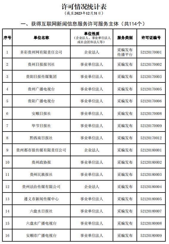 贵州省互联网新闻信息服务单位许可信息（截至2023年12月31日）