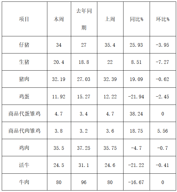 松桃县主要畜产品及饲料集市价格监测信息2024年8月第5周