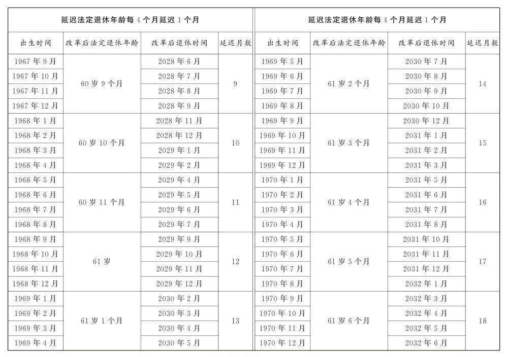 转发收藏！延迟法定退休年龄时间对照表公布
