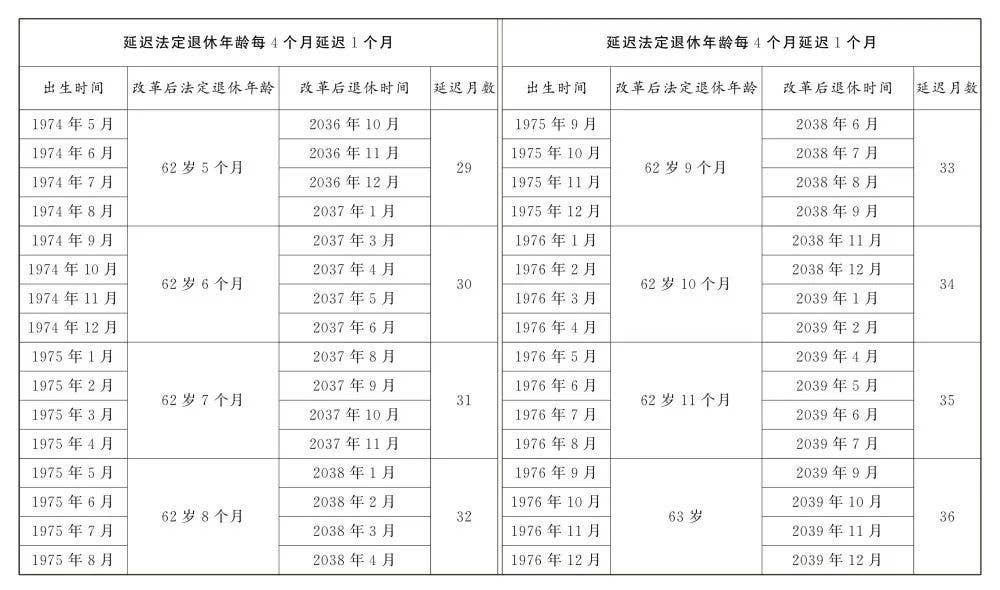 转发收藏！延迟法定退休年龄时间对照表公布