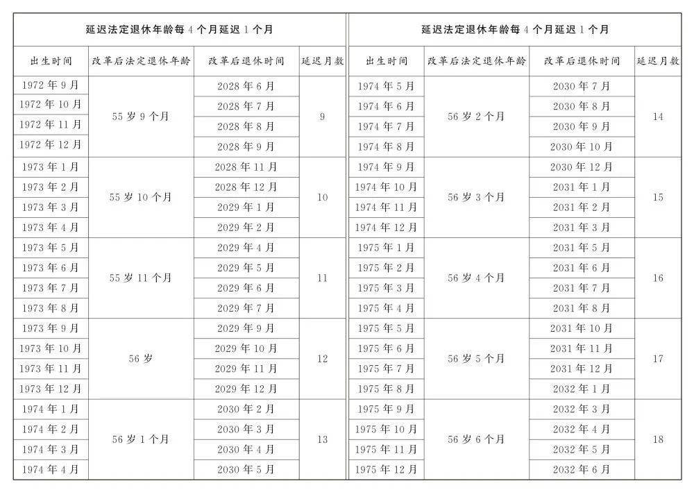 转发收藏！延迟法定退休年龄时间对照表公布