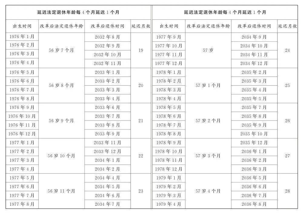 转发收藏！延迟法定退休年龄时间对照表公布