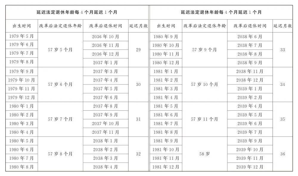 转发收藏！延迟法定退休年龄时间对照表公布