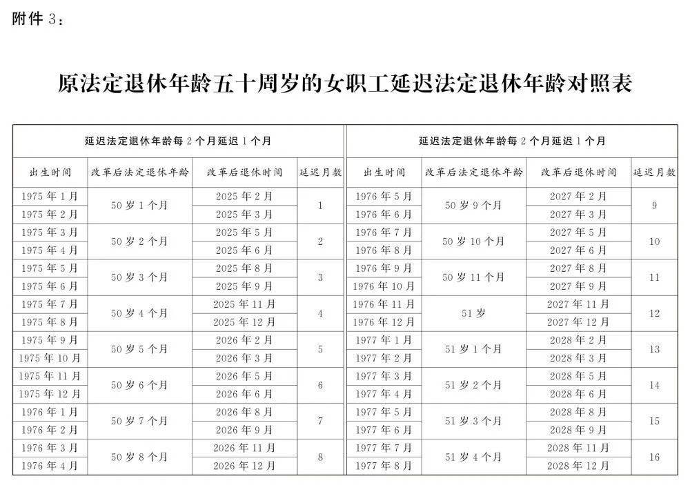 转发收藏！延迟法定退休年龄时间对照表公布