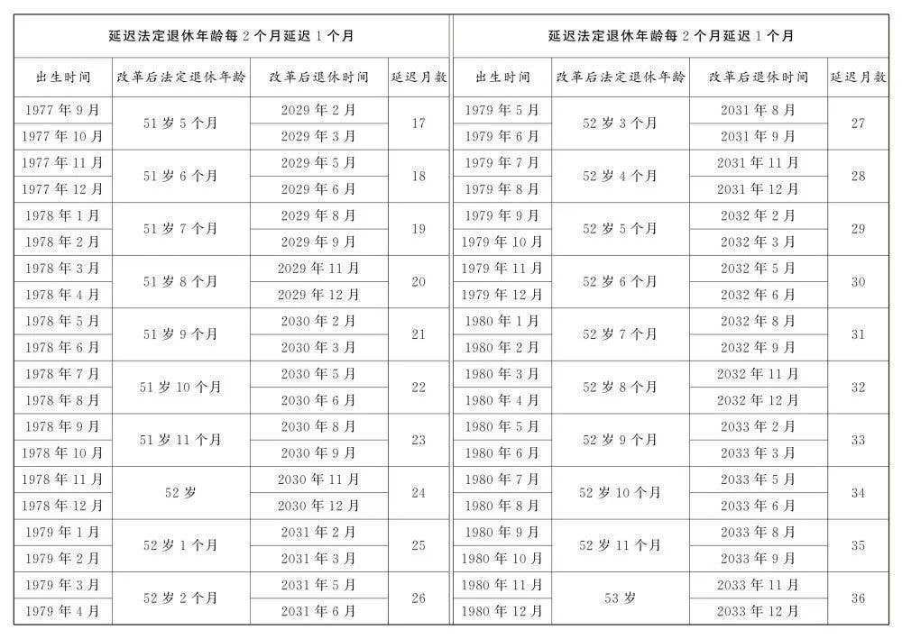 转发收藏！延迟法定退休年龄时间对照表公布