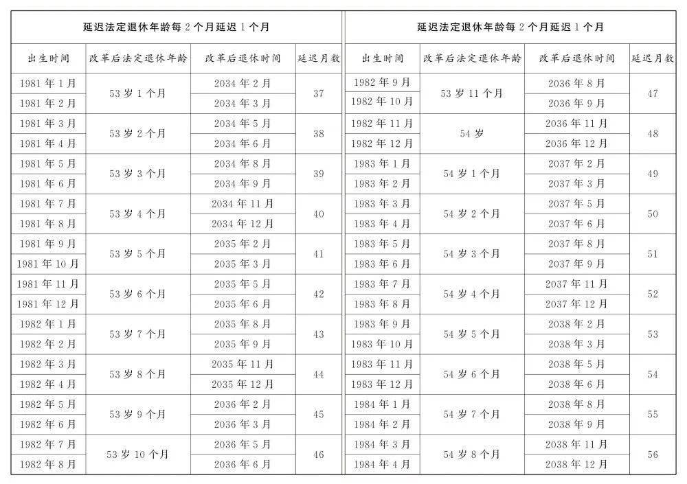 转发收藏！延迟法定退休年龄时间对照表公布