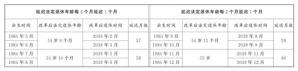 转发收藏！延迟法定退休年龄时间对照表公布