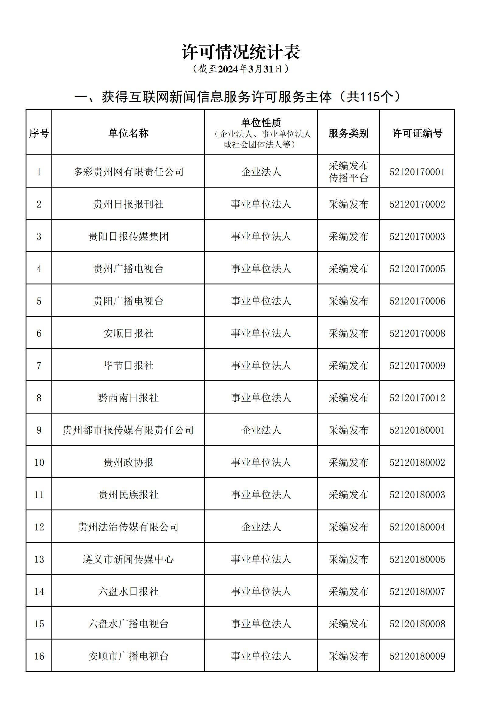 贵州省互联网新闻信息服务单位许可信息(截至2024年3月31日)