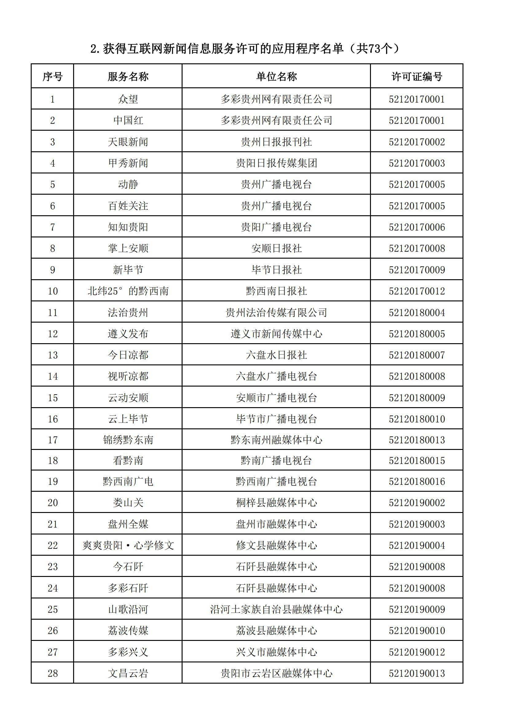 贵州省互联网新闻信息服务单位许可信息(截至2024年3月31日)