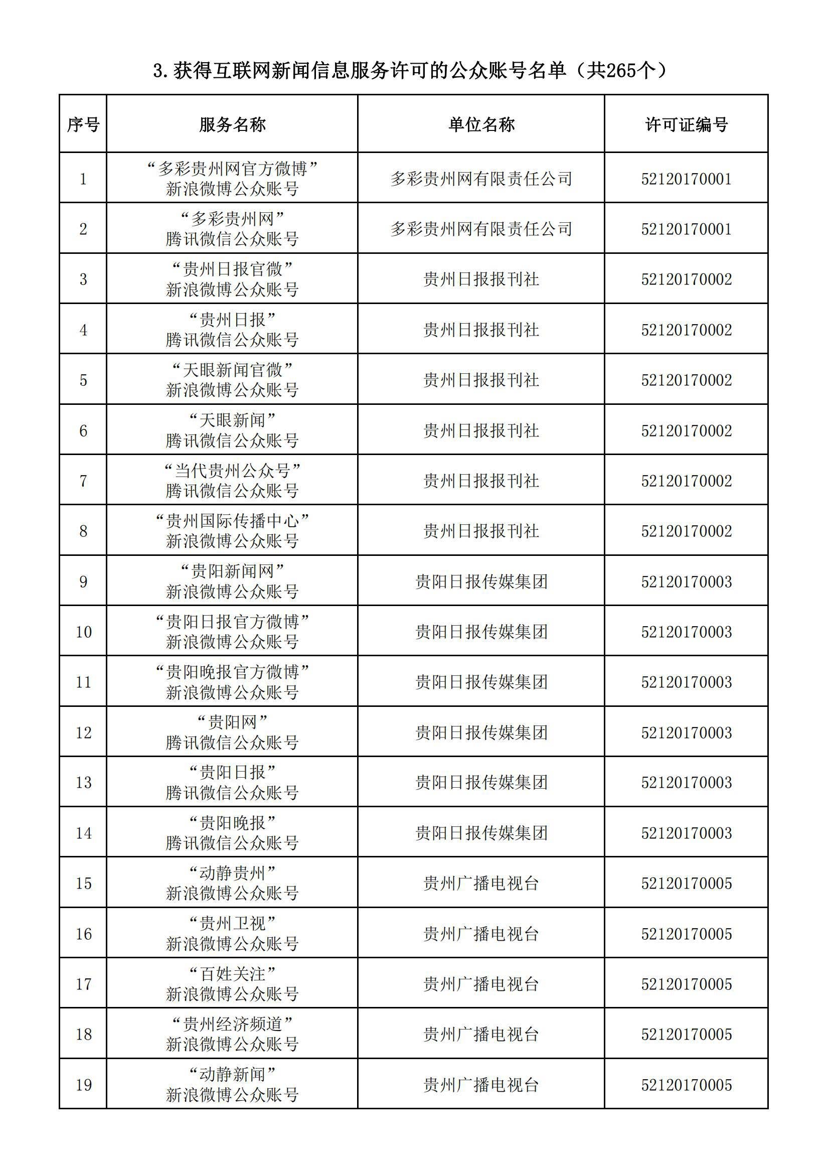 贵州省互联网新闻信息服务单位许可信息(截至2024年3月31日)