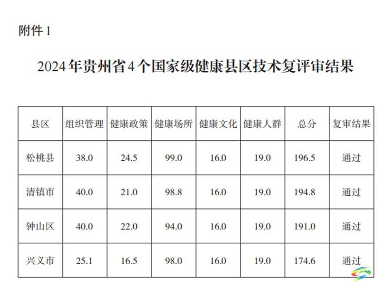松桃顺利通过国家级健康县复评验收
