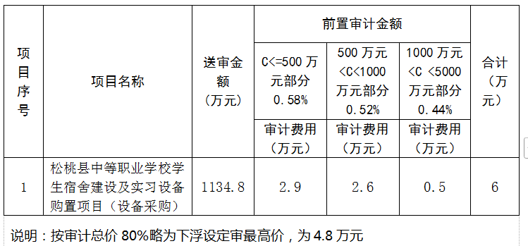 关于公开选聘松桃县中等职业教育学校学生宿舍建设及实习设备购置项目（设备采购）审计的公告