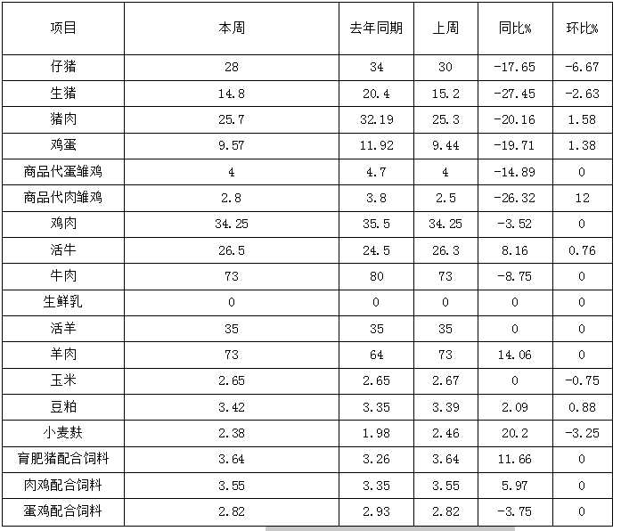 松桃县主要畜产品及饲料集市价格监测信息2025年8月第4周