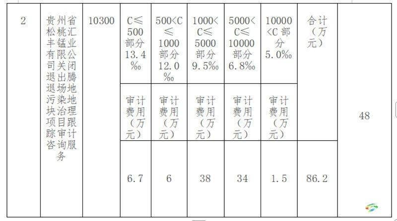 关于公开招募《贵州省松桃汇丰锰业有限公司关闭退出腾退场地污染地块治理项目》审计机构的更正公告