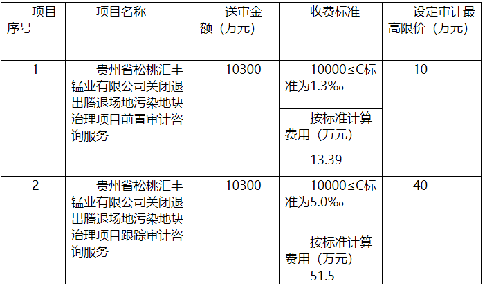关于公开招募《贵州省松桃汇丰锰业有限公司关闭退出腾退场地污染地块治理项目》审计机构的公告