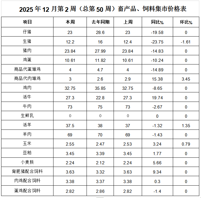 松桃县主要畜产品及饲料集市价格监测信息2025年12月第2周