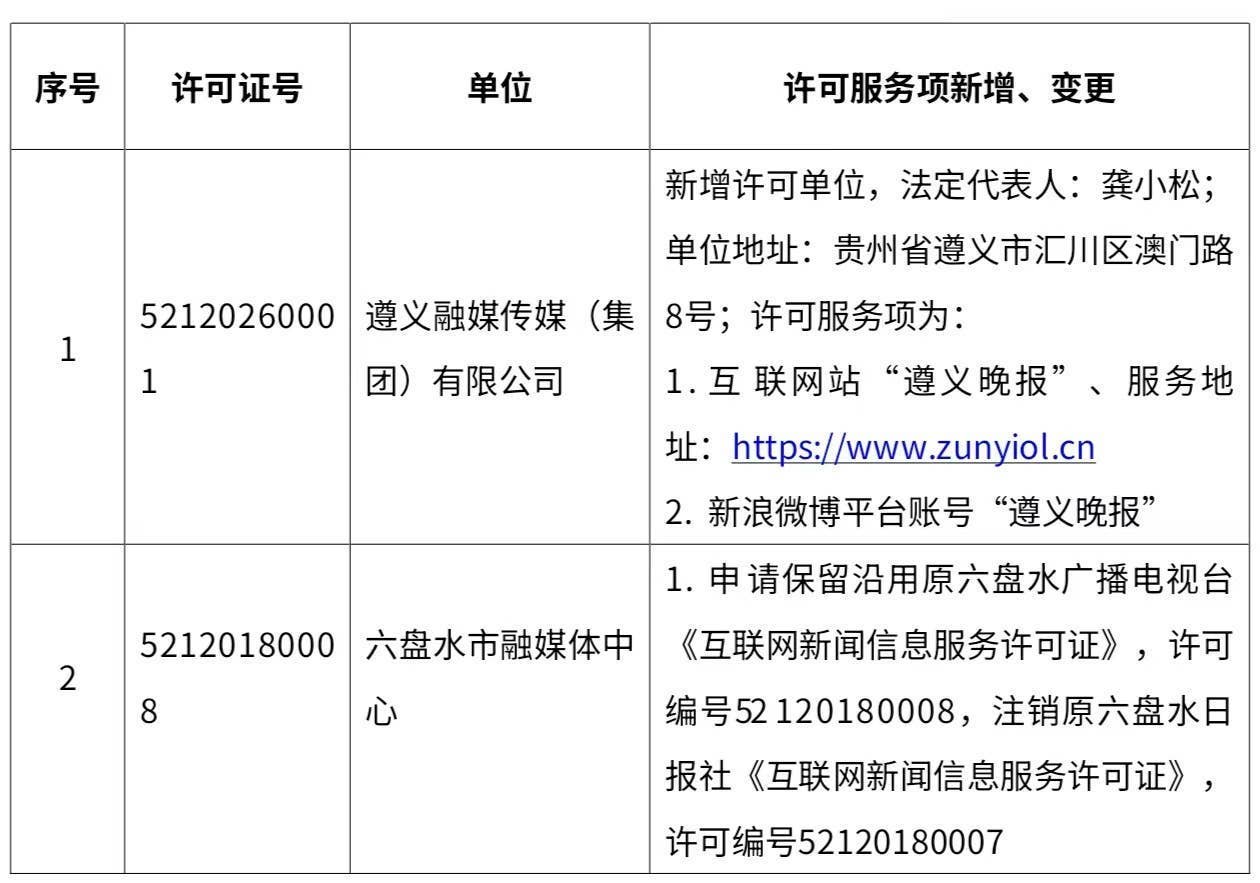 2026年1月贵州省互联网新闻信息服务单位新增、变更新闻信息服务许可事项
