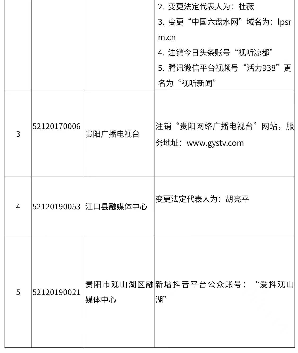 2026年1月贵州省互联网新闻信息服务单位新增、变更新闻信息服务许可事项
