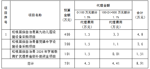 松桃苗族自治县教育局 关于公开选聘松桃苗族自治县2026年教育系统设施设备采购方案设计、前置审计和招标代理的公告