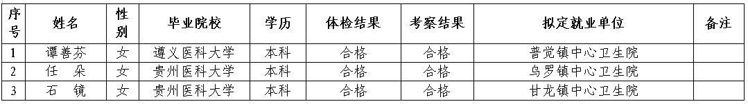 松桃苗族自治县卫生健康局2026年本科层次农村订单定向免费医学毕业生就业定岗的公示