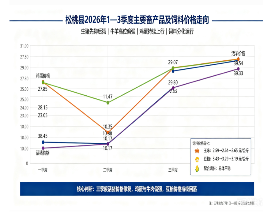 松桃县主要畜产品及饲料集市价格监测分析 （第一季度至第三季度）