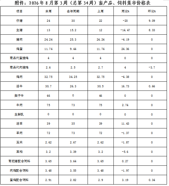 松桃县主要畜产品及饲料集市价格监测信息 2026年8月第3周（总第34周）