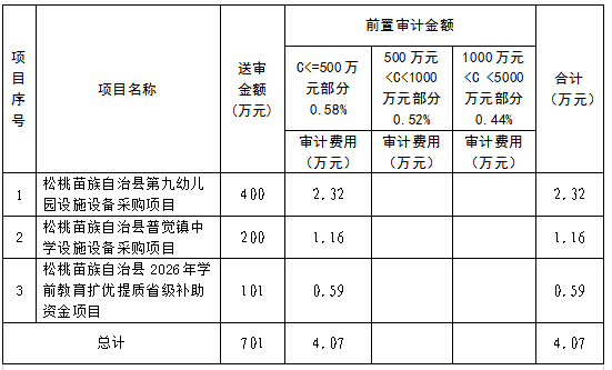 松桃苗族自治县教育局 关于公开选聘松桃苗族自治县2026年教育系统设施设备采购方案设计、前置审计和招标代理的公告