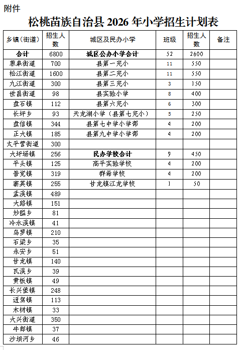 松桃苗族自治县2026年小学一年级招生入学工作方案